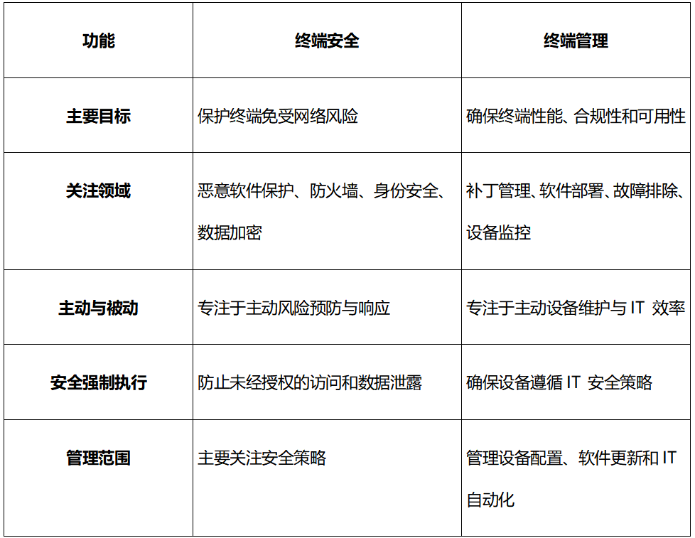 �K�˰�ȫ vs �K�˹�������I(y��)��Ό�(sh��)�F(xi��n)�p����حManageEngine׿��