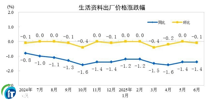 2025��6�·ݹ��I���a�߳��S�r��ͬ���½�3.6%