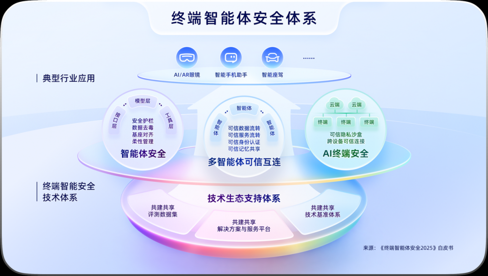 �Ϻ�AI����ҡ���ͨԺ��Λρ��IIFAA���ϰl�����K�������w��ȫ2025����Ƥ��