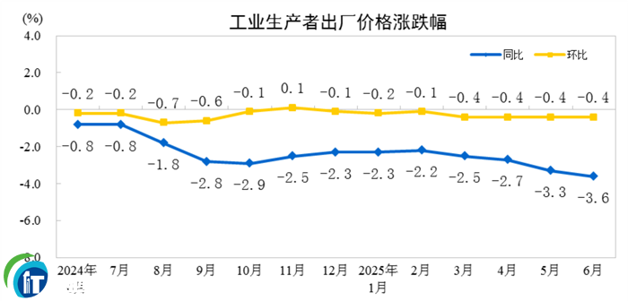 2025��6�·ݹ��I���a�߳��S�r��ͬ���½�3.6%