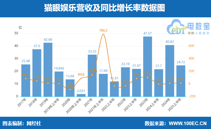 ؈�ۊʘ�2025�ϰ���I��24.72�|Ԫ ͬ�����L13.9%