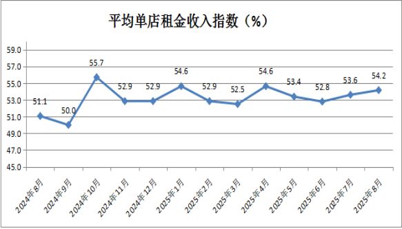 �Ї�(gu��)�̘I(y��)(li��n)�ϕ�(hu��)��8���Ї�(gu��)���ۘI(y��)����ָ��(sh��)�_(d��)50.1% �h(hu��n)������0.5��(g��)�ٷ��c(di��n)