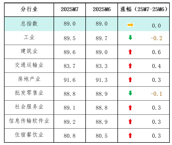 �Ї���С��I(y��)�f(xi��)����7���Ї���С��I(y��)�l(f��)չָ��(sh��)��89.0 �c���³�ƽ