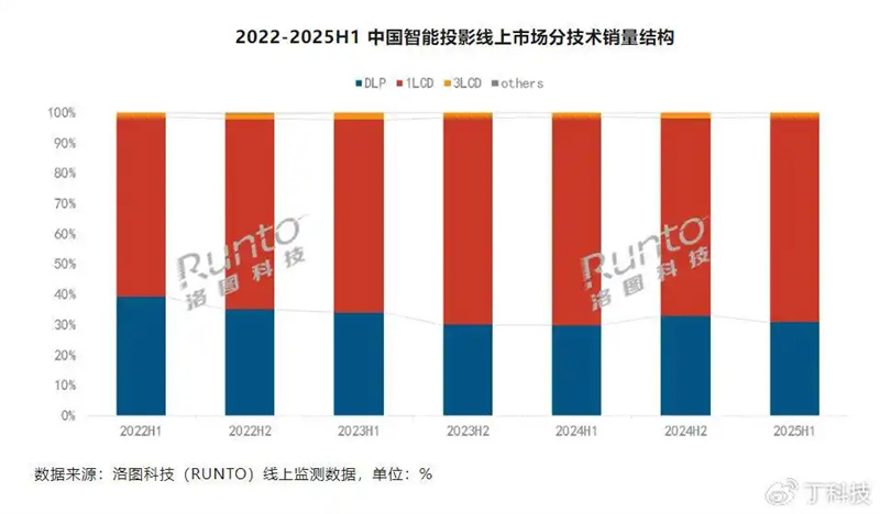 ����ͶӰή�ң��O��С���i��DLP��1LCD���^�����a(ch��n)LCoS������