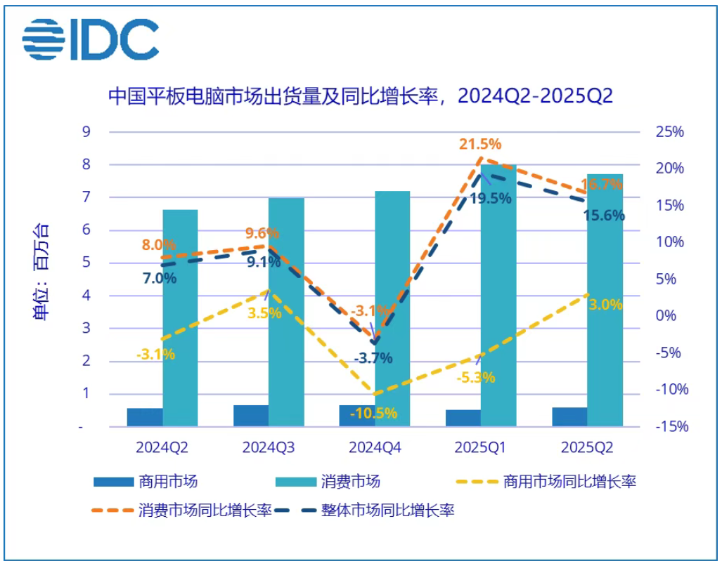2025��ڶ������Ї�ƽ����X�Ј���؛��ͬ�����L15.6%
