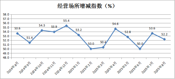 �Ї�(gu��)�̘I(y��)(li��n)�ϕ�(hu��)��8���Ї�(gu��)���ۘI(y��)����ָ��(sh��)�_(d��)50.1% �h(hu��n)������0.5��(g��)�ٷ��c(di��n)