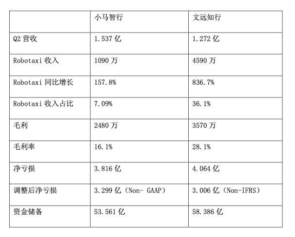 С�R����Q2ؔ�����ۣ����h֪��Robotaxi�I�ձ��q