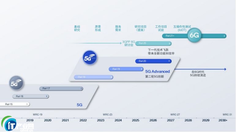 6G�˜ʻ��ц��ӣ���ͨ�X�ң�����AI�r�����ش�ͨ��׃��