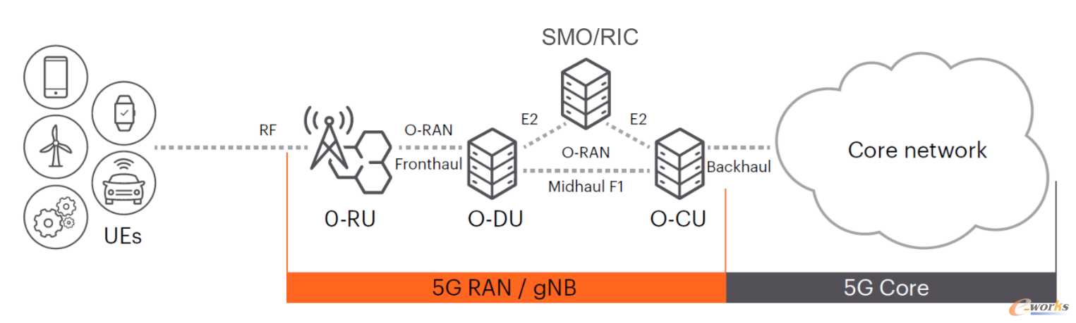 �ǵ¿Ƽ�����оƬ�����ܾW�j��ȫ����CO-RAN�o���B��