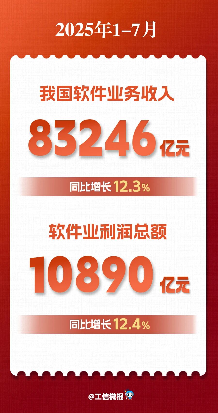 ǰ7�����҇�ܛ���I������83246�|Ԫ ͬ�����L12.3%