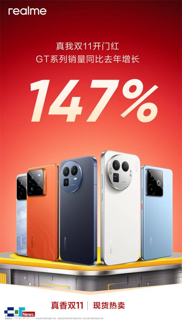 �����p11�_�T�t���и߶�GTϵ���N��ͬ��ȥ�����L147%