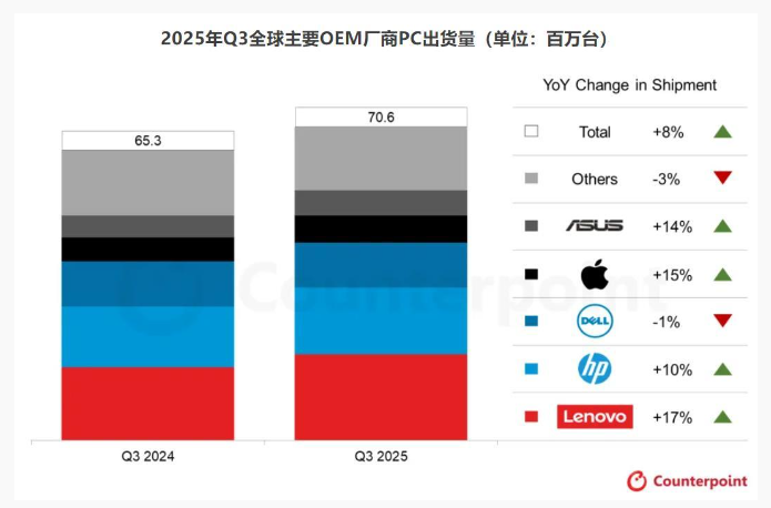 2025��Q3ȫ��PC��؛��ͬ�����L8.1%