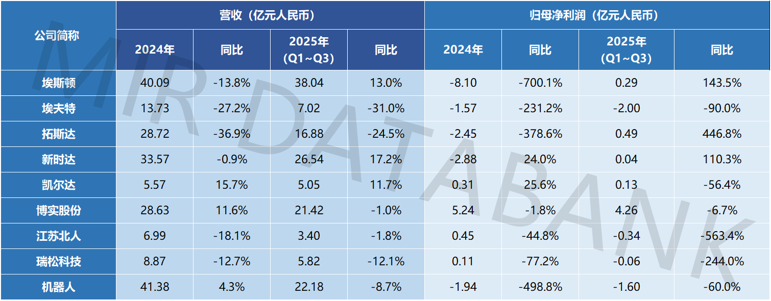 ����ͬ�ȱ���232.35%�����I�C������I2025�����ȘI�����t