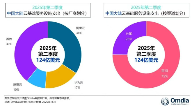 Omdia���ڶ������Ї�����ƻ��A�Oʩ�Ј����ٳ�20%���������^�m�I��