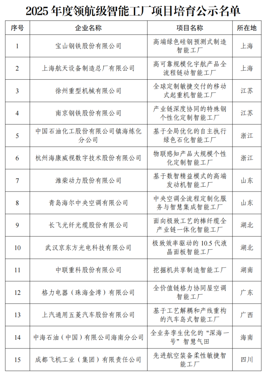 ���Ų���ʾ2025����I(l��ng)�������ܹ��S�(xi��ng)Ŀ��������