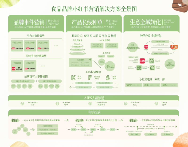 ��ʳ�����C(j��)��С�t��ʳƷ�ИI(y��)���L(zh��ng)ȫ��ָ��