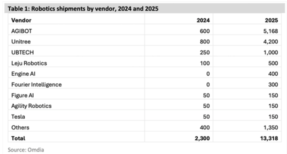 Omdia���Ї��S�̰��� 2025 ��ȫ�����ΙC�����Ј�ǰ 6����Ԫ���³�؛������