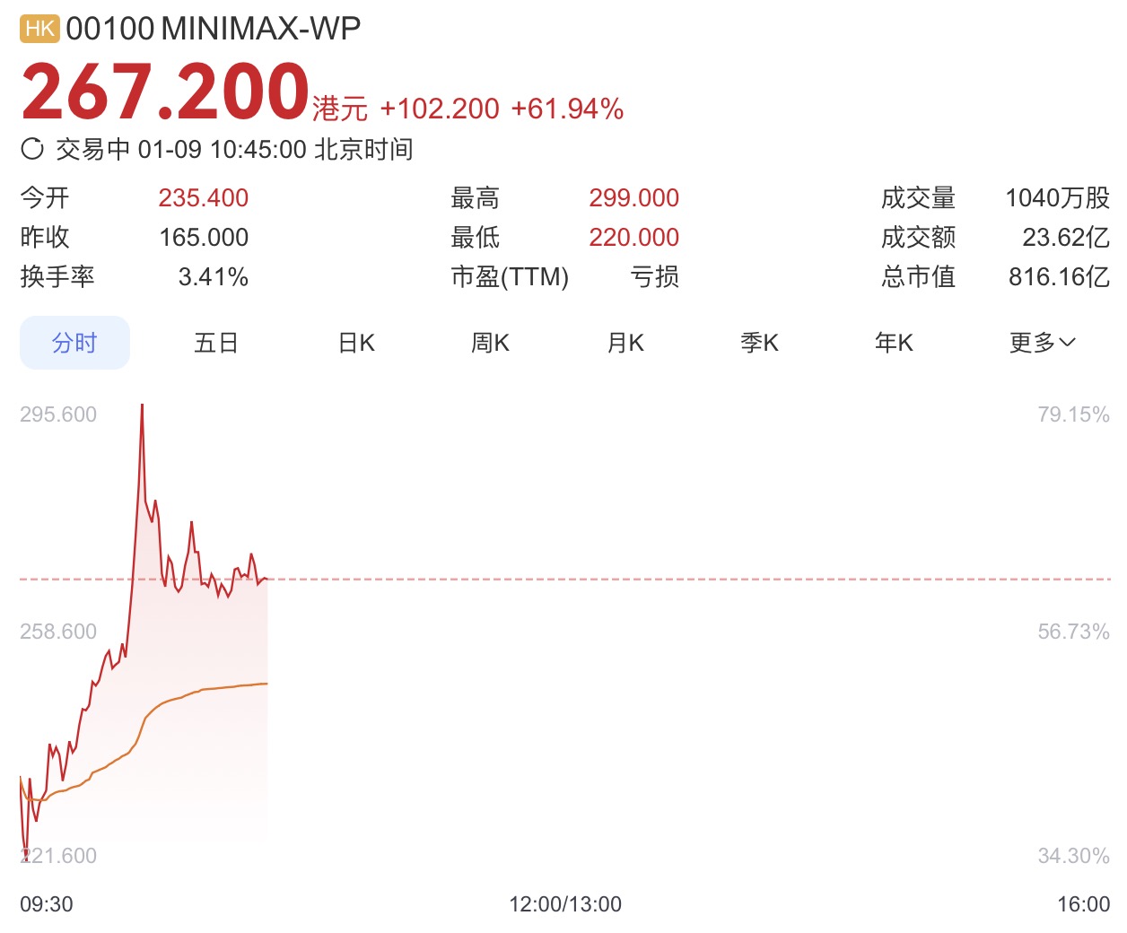 �ڶ��Ҵ�ģ�͏S��MiniMax��ꑸ۽�������ֵ���^800�|��Ԫ