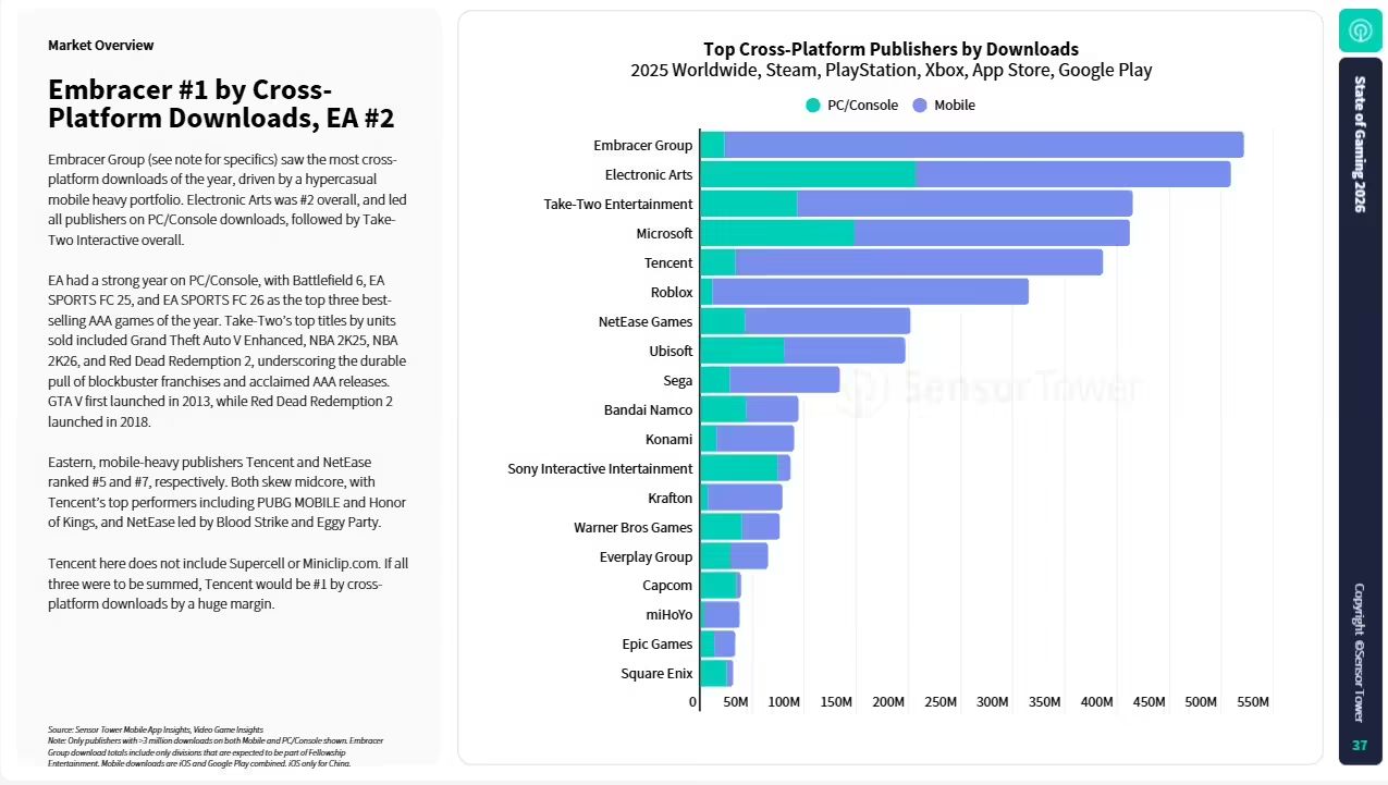 Sensor Tower��2025 ��΢ܛ�Α�V��Ͷ�����