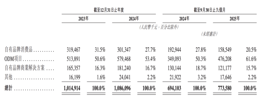 �Ї������i�����_��IPO�����׬F2600�f�˳���¹�ͿƼ��Εr�[ÓС�״���������
