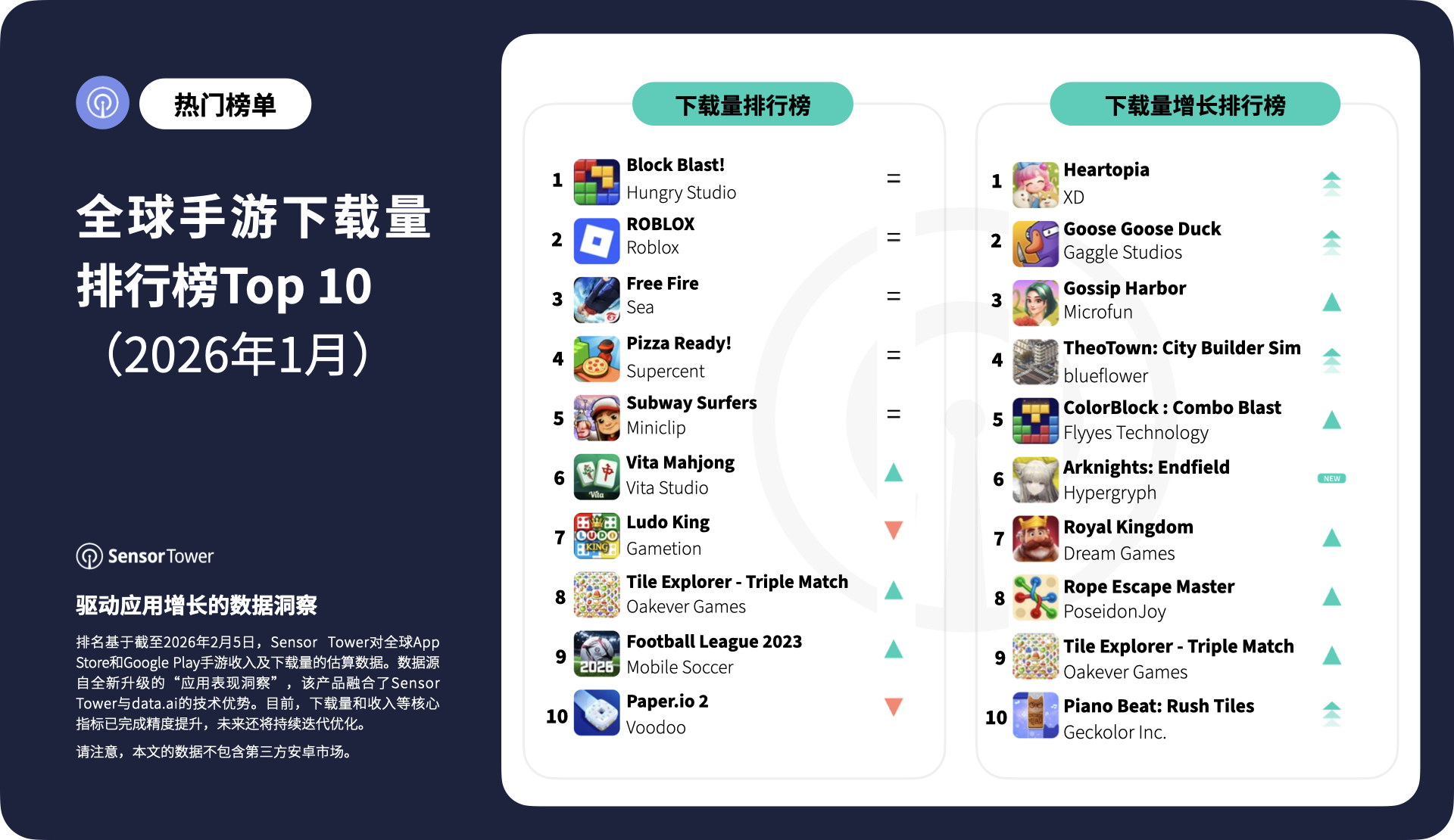 SensorTower�l(f��)��1��ȫ�����������c���d�����а񣺡����ߘsҫ���ط�����