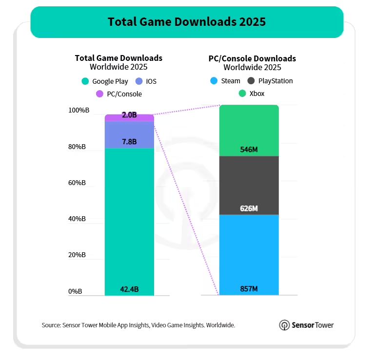 Sensor Tower���O�� App Store �� 2025 �Α�������