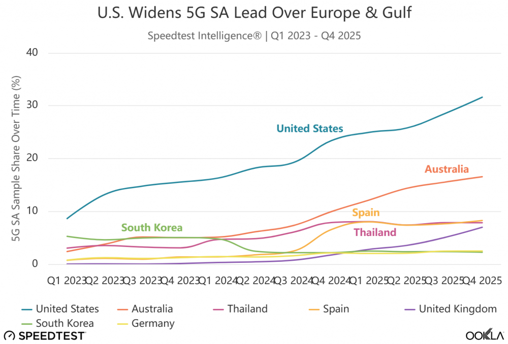ȫ��5G SA�lչ�F�������ِ�_�����ؾ����Գ���Ҫ����׃��
