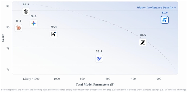 �A�S�ǳ��l�����_Դ����ģ��Step 3.5 Flash��ֱ�������w�_�lʹ�c