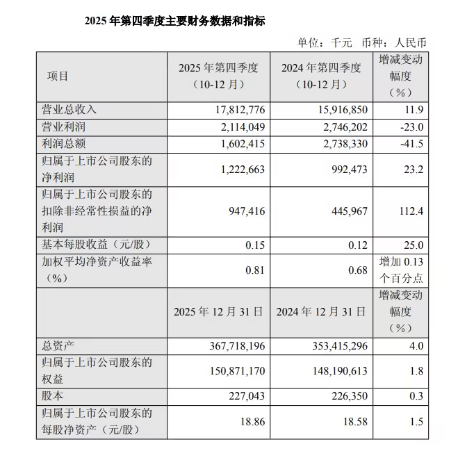 ��о��(gu��)�H 2025 �� Q4 �I(y��ng)�� 178.13 �|Ԫ��ͬ�����L(zh��ng) 11.9%