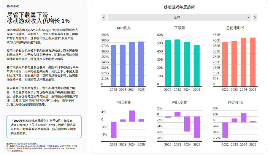 Sensor Tower���O�� App Store �� 2025 �Α�������