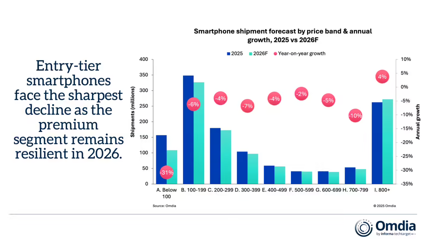 Omdia���A(y��)Ӌ����ȫ�������֙C(j��)��؛��ͬ���½�����7%