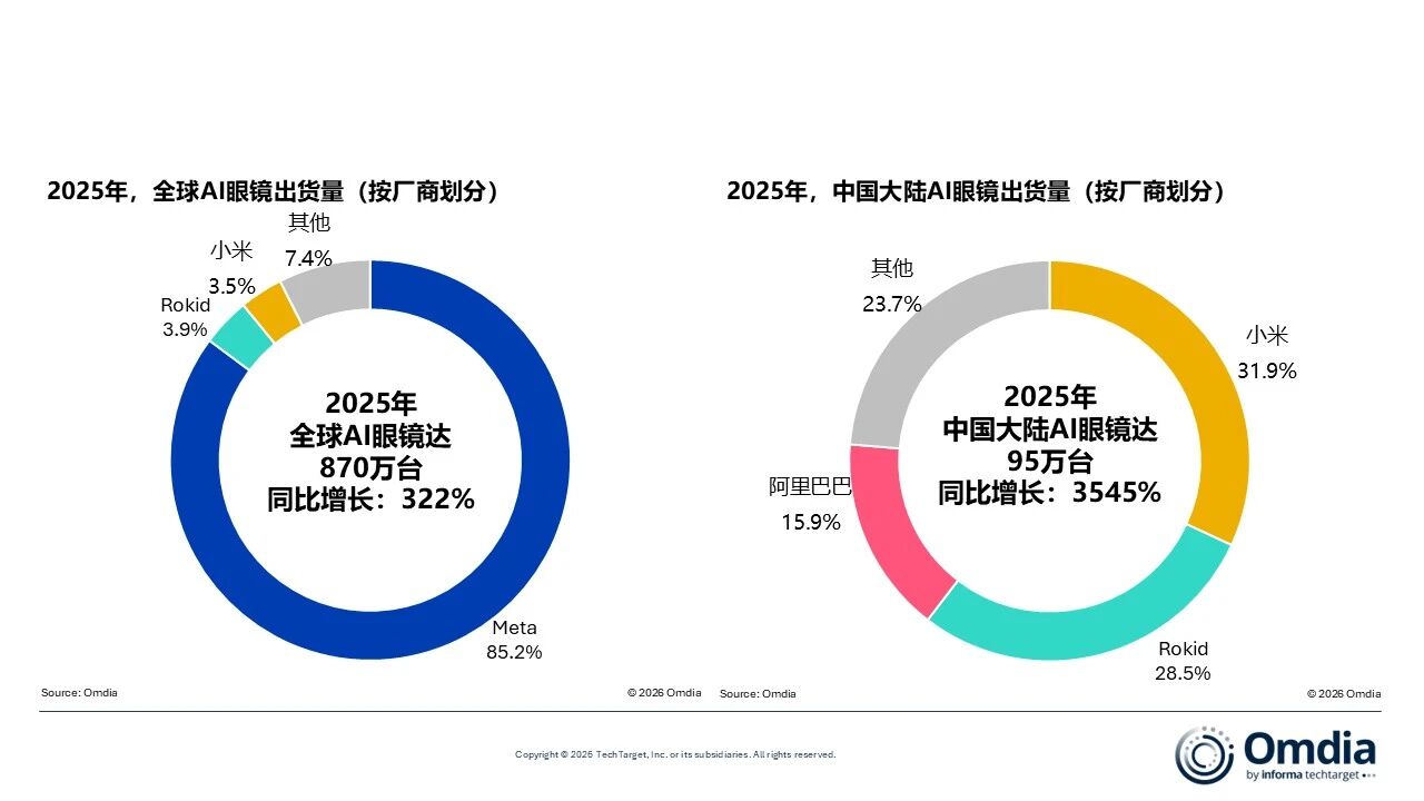 Omdia��ȫ��AI���R��؛���_870�f�_���Ї���ꑳɞ����L����Ј�