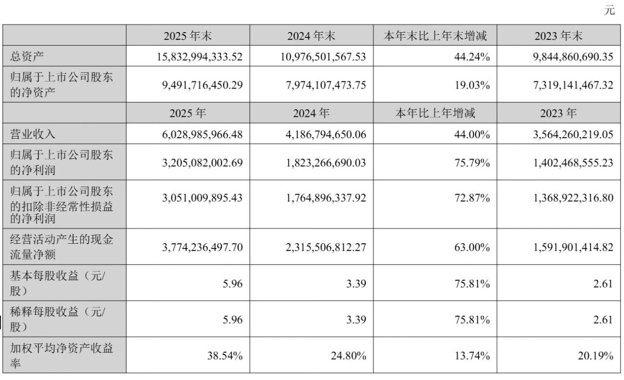 ͬ���2025��?du��)I��60�|������32�|��ͬ����76%