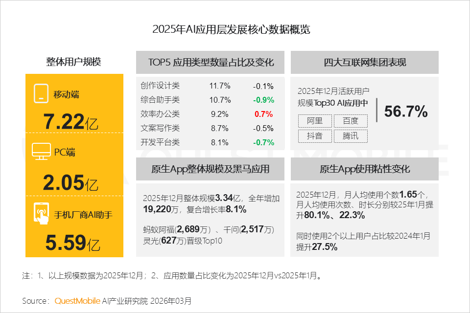 QuestMobile����2025��AI��(y��ng)�ÌӰl(f��)չ���Ĉ�桷