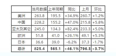 SIA&WSTS��2026��1��ȫ��댧�w�N���~ͬ�������_46.1%