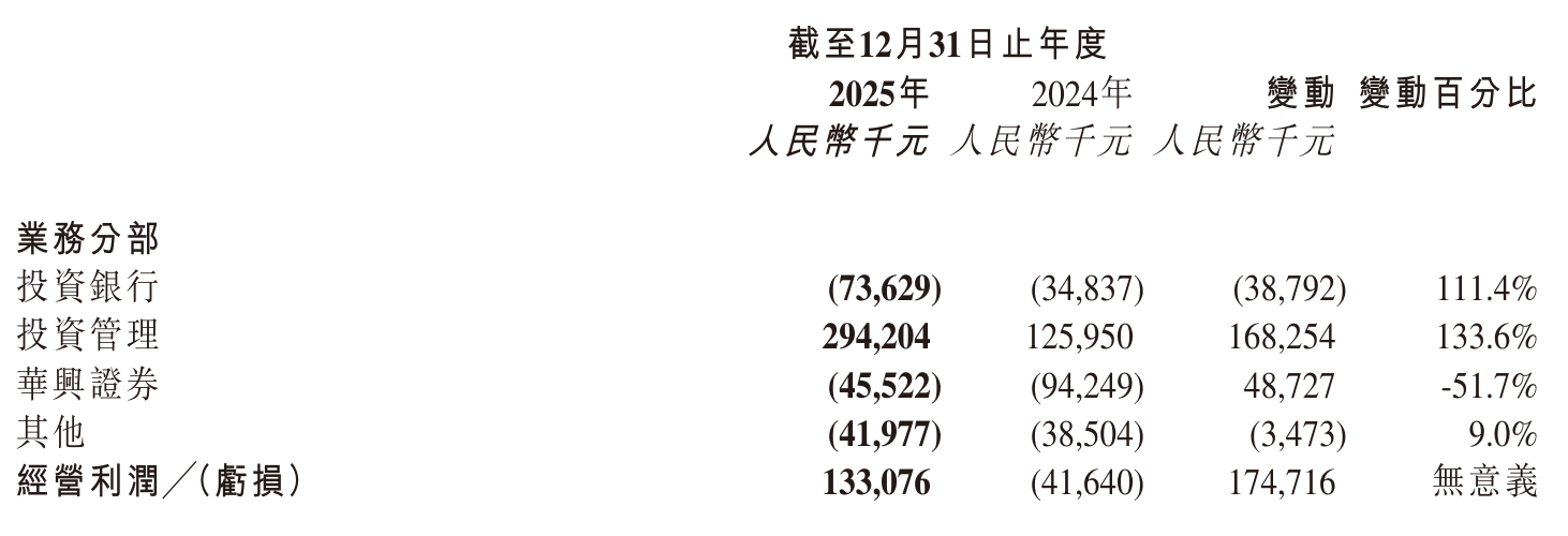 �A�d�Y��2025��I��10.66�|��ͬ����37%