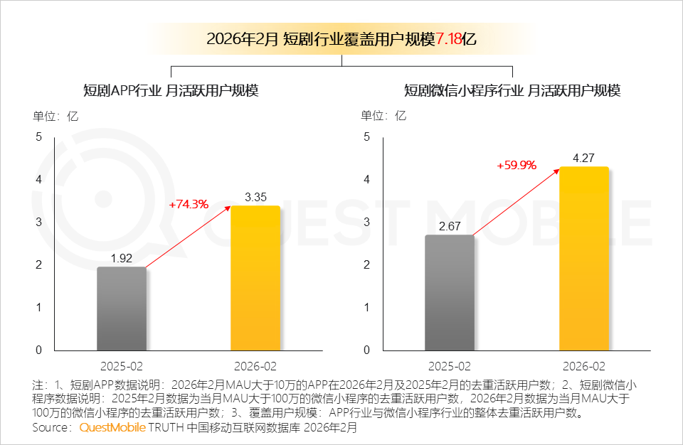 QuestMobile 2026�̄��ИI�����棺�ИI�Ñ�Ҏģ�_7.18�|���̄�App�y�l��Ⱥ4653�f
