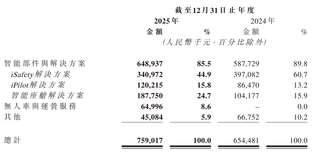 ���{��(chu��ng)��2025��?du��)I��7.59�|���o(w��)��܇�I(y��)��(w��)����6500�f(w��n)