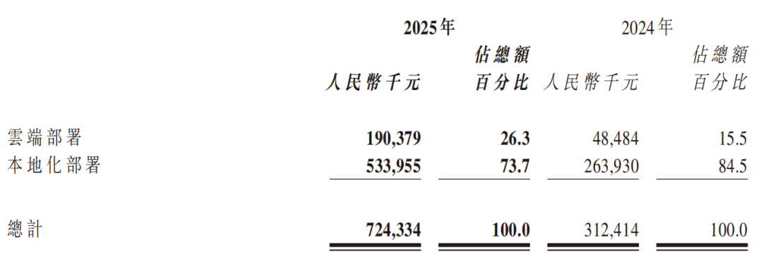 ���V2025��I��7.24�|��ͬ����132%