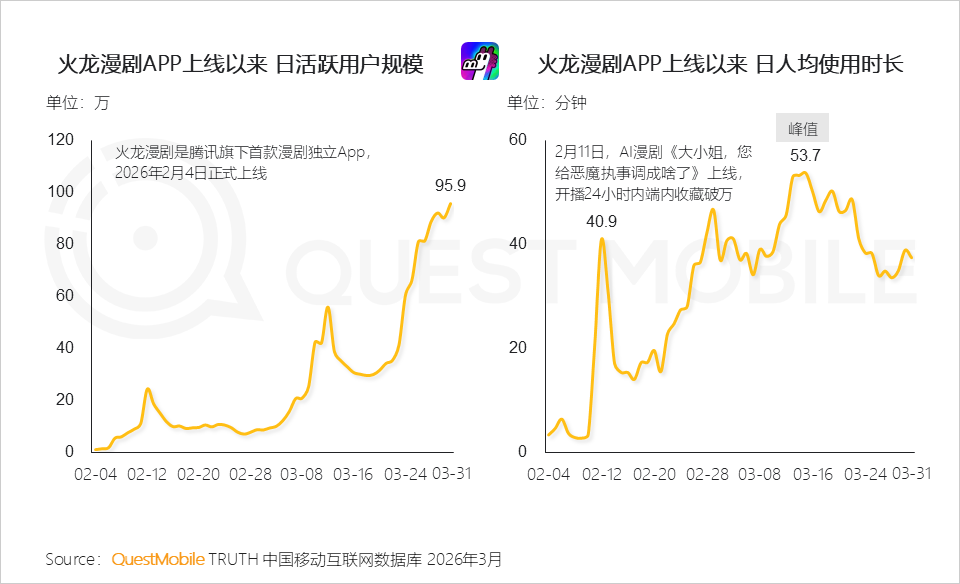 QuestMobile 2026�̄��ИI�����棺�ИI�Ñ�Ҏģ�_7.18�|���̄�App�y�l��Ⱥ4653�f