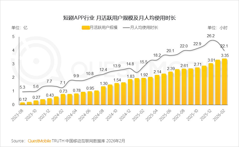 QuestMobile 2026�̄��ИI�����棺�ИI�Ñ�Ҏģ�_7.18�|���̄�App�y�l��Ⱥ4653�f