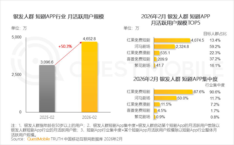 QuestMobile 2026�̄��ИI�����棺�ИI�Ñ�Ҏģ�_7.18�|���̄�App�y�l��Ⱥ4653�f