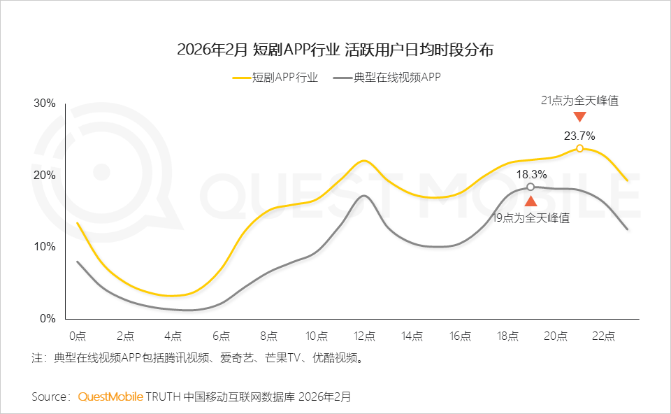 QuestMobile 2026�̄��ИI�����棺�ИI�Ñ�Ҏģ�_7.18�|���̄�App�y�l��Ⱥ4653�f