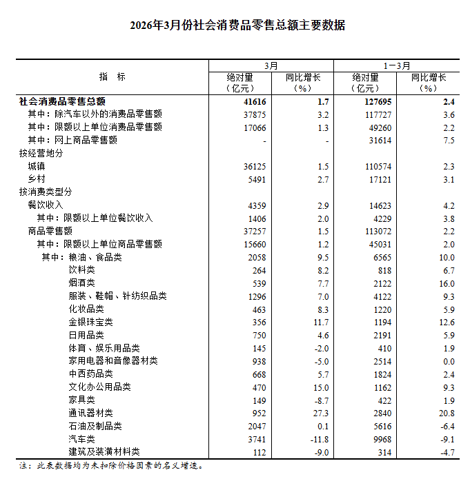 ���ҽyӋ�֣�һ����ȫ���W����Ʒ�����~31614�|Ԫ ͬ�����L7.5%