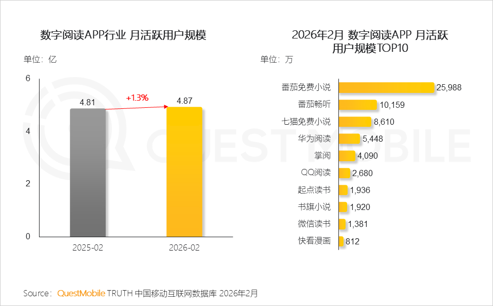 QuestMobile 2026�̄��ИI(y��)�����(b��o)�棺�ИI(y��)�Ñ�Ҏ(gu��)ģ�_(d��)7.18�|���̄�App�y�l(f��)��Ⱥ4653�f