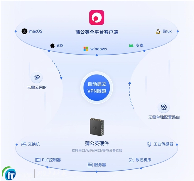 PLC�h(yu��n)���{(di��o)ԇ����(sh��)��(j��)�ɼ���ؐ�J�ѹ�Ӣ���ؽM�W(w��ng)�����ش��C(j��)������(w��)����(j��)