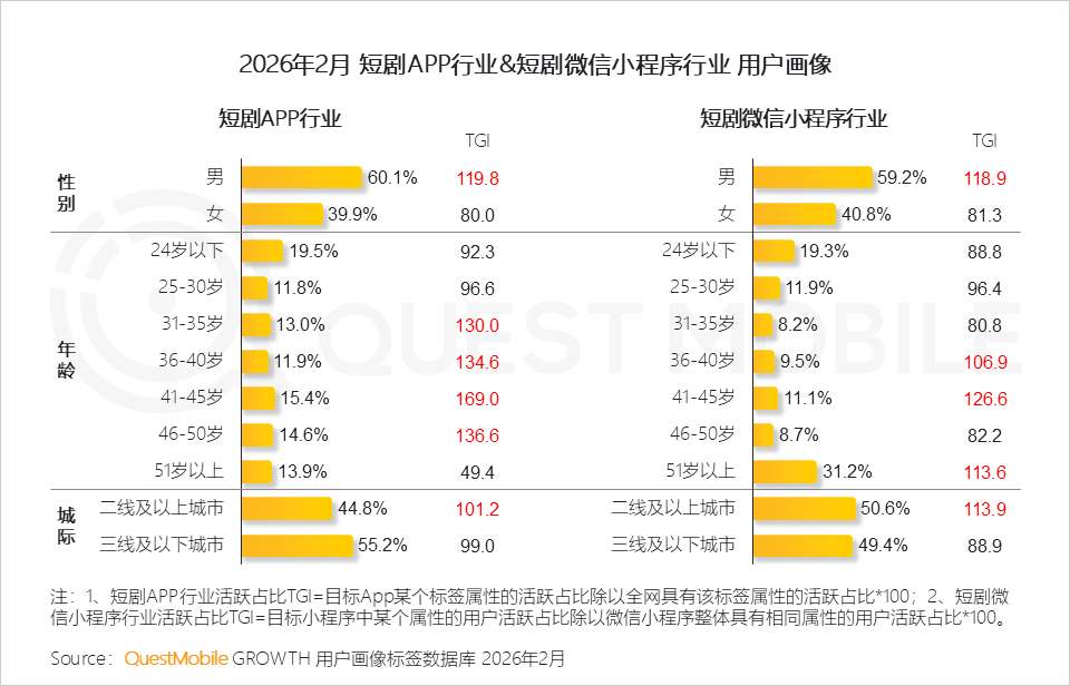 QuestMobile 2026�̄��ИI�����棺�ИI�Ñ�Ҏģ�_7.18�|���̄�App�y�l��Ⱥ4653�f
