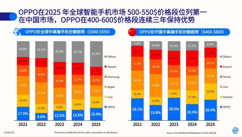 ��Ş�֙C�u��؛���߶��Ј�OPPO�c�O�������ǡ����㶦����